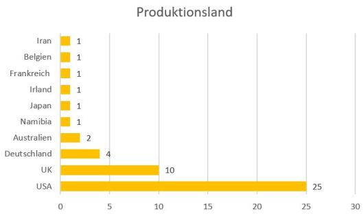 Produktionsland